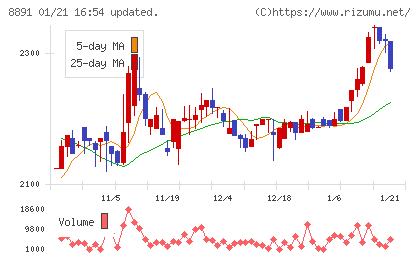ＡＭＧホールディングスチャート