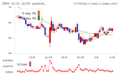 ＲＥＶＯＬＵＴＩＯＮチャート
