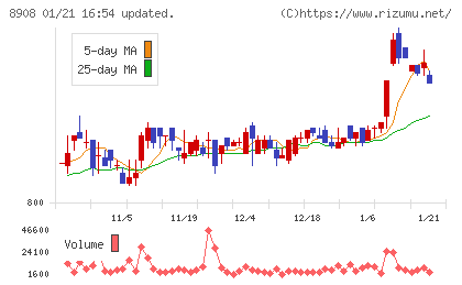 毎日コムネットチャート