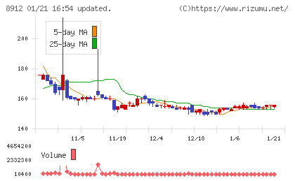 エリアクエストチャート