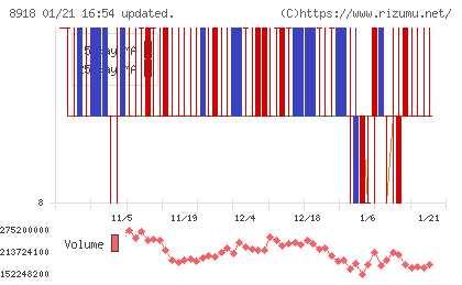 ランドチャート