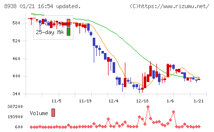グローム・ホールディングスチャート