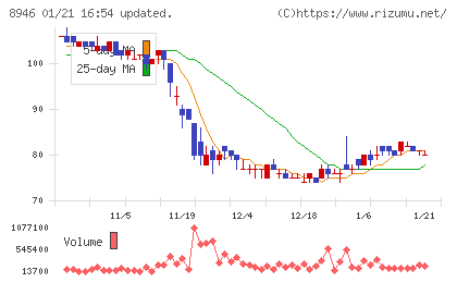 ＡＳＩＡＮ　ＳＴＡＲチャート