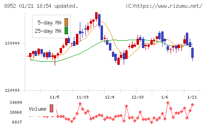 ジャパンリアルエステイト投資法人チャート