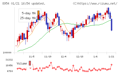 オリックス不動産投資法人チャート