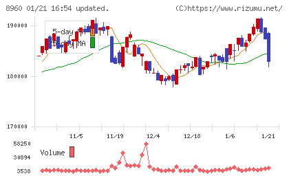 ユナイテッド・アーバン投資法人チャート