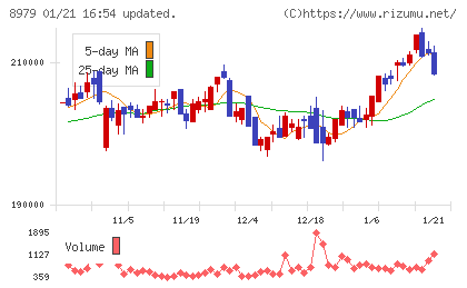 スターツプロシード投資法人チャート