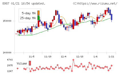 ジャパンエクセレント投資法人チャート