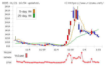 誠建設工業チャート