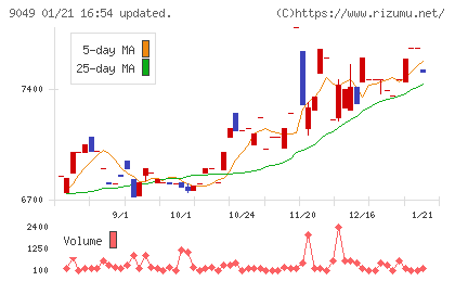 京福電気鉄道チャート