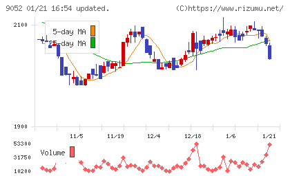 山陽電気鉄道チャート