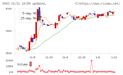 岡山県貨物運送チャート