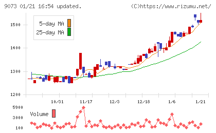 京極運輸商事チャート