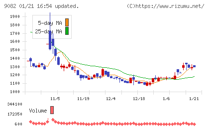 大和自動車交通チャート