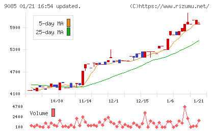 北海道中央バスチャート