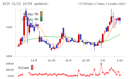 共栄タンカーチャート