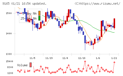 クオルテックチャート