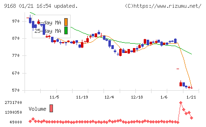ライズ・コンサルティング・グループチャート