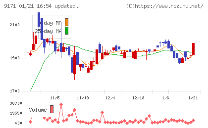 栗林商船チャート