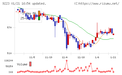 ＡＳＮＯＶＡチャート