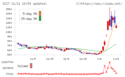 マイクロ波化学チャート