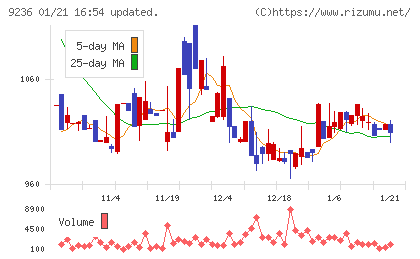 ジャパンＭ＆Ａソリューションチャート