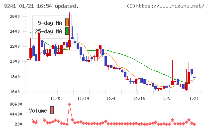 フューチャーリンクネットワークチャート