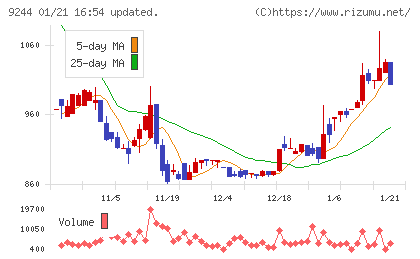 デジタリフトチャート