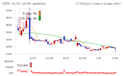 ラバブルマーケティンググループチャート