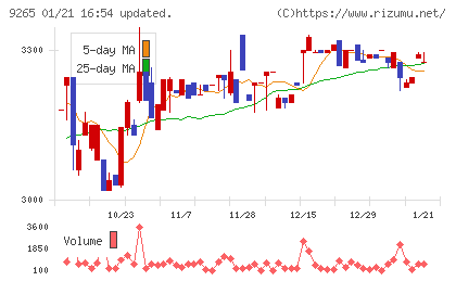 ヤマシタヘルスケアホールディングスチャート