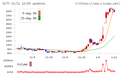 バリュエンスホールディングスチャート