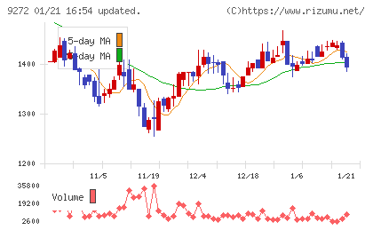 ブティックスチャート