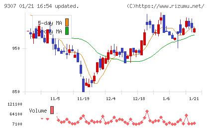 杉村倉庫チャート
