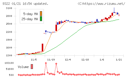 川西倉庫チャート