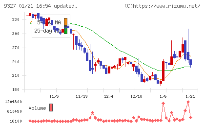 イー・ロジットチャート