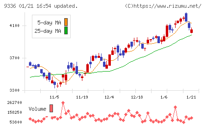 大栄環境チャート