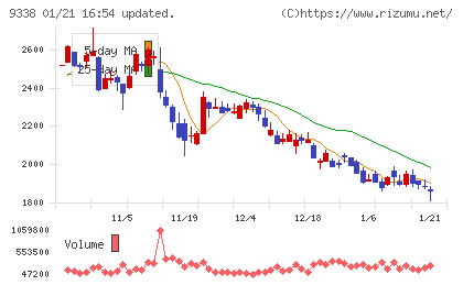 ＩＮＦＯＲＩＣＨチャート