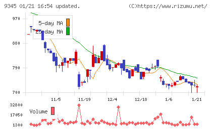 ビズメイツチャート