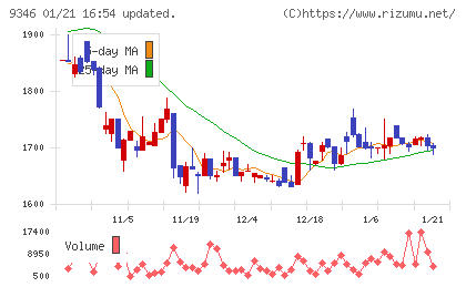 ココルポートチャート