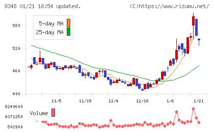 ｉｓｐａｃｅチャート