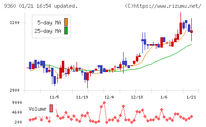 鈴与シンワートチャート