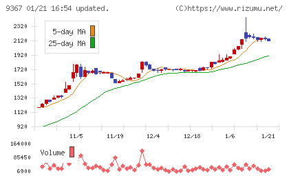 大東港運チャート