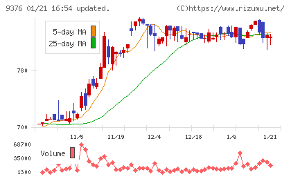 ユーラシア旅行社チャート