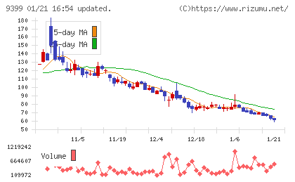 ビート・ホールディングス・リミテッドチャート