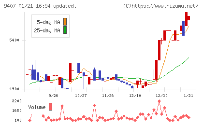 ＲＫＢ毎日ホールディングスチャート