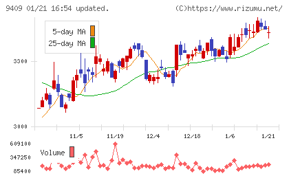 テレビ朝日ホールディングスチャート