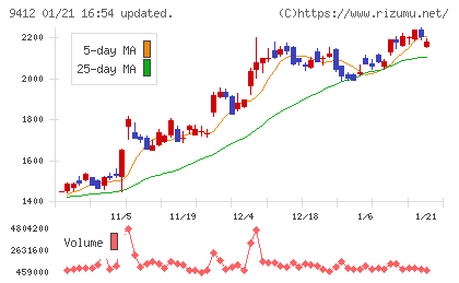 スカパーＪＳＡＴホールディングスチャート