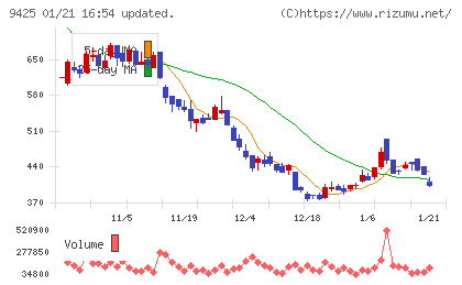 ＲｅＹｕｕ　Ｊａｐａｎチャート
