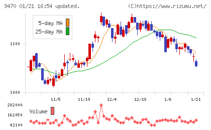 学研ホールディングスチャート
