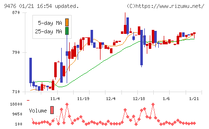 中央経済社ホールディングスチャート
